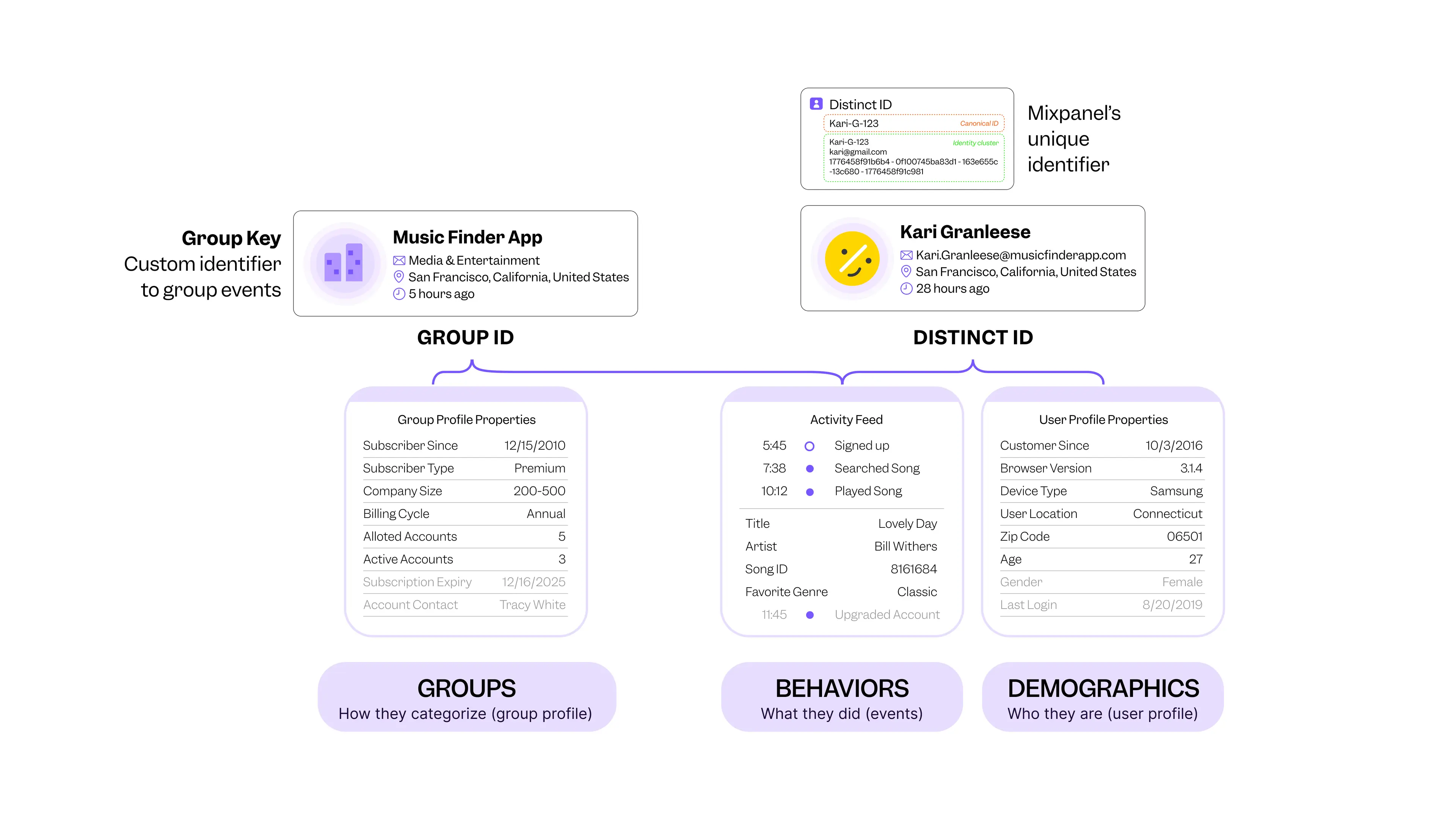 Data Model
